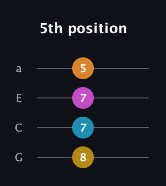 G♯ Diminished Sharp 9th guitar tab — 5th position (8 7 7 5) in Standard Reentrant (GCEA, high-G)