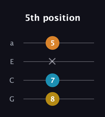 G♯ Diminished Sharp 9th guitar tab — 5th position (8 7 x 5) in Standard Reentrant (GCEA, high-G)