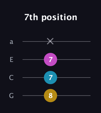 G♯ Diminished Sharp 9th guitar tab — 7th position (8 7 7 x) in Standard Reentrant (GCEA, high-G)