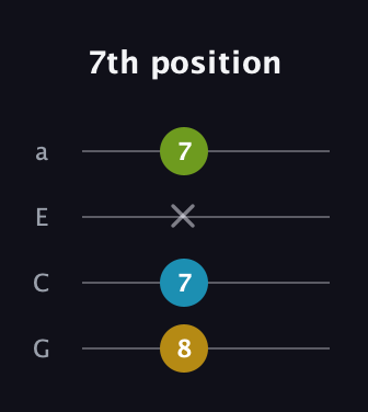 G♯ Minor Sharp 5th guitar tab — 7th position (8 7 x 7) in Standard Reentrant (GCEA, high-G)