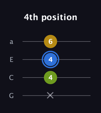 G♯ Minor Sharp 9th guitar tab — 4th position (x 4 4 6) in Standard Reentrant (GCEA, high-G)